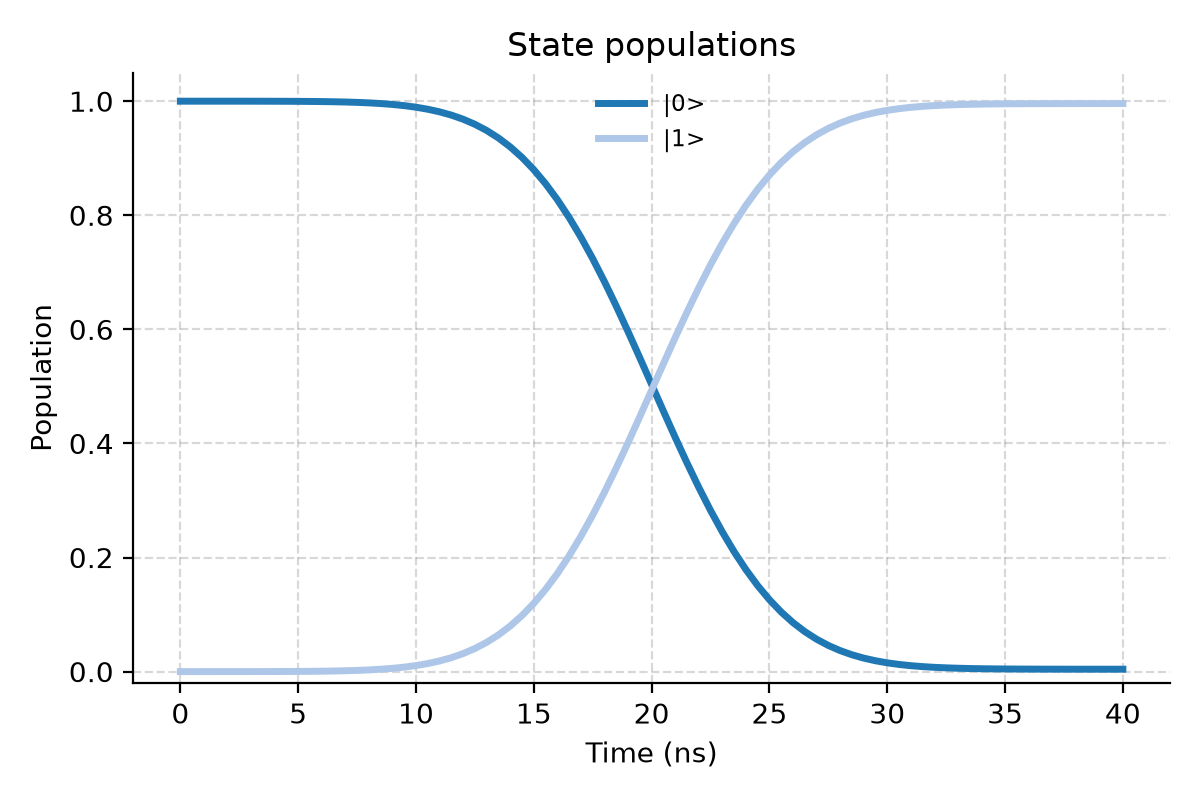 Qubit populations during the π pulse